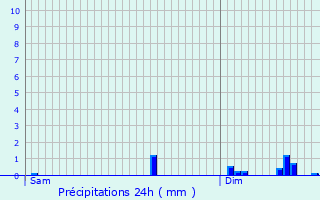 Graphique des précipitations prvues pour Cusset