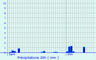 Graphique des précipitations prvues pour Hultehouse