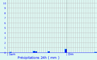 Graphique des précipitations prvues pour Herstal