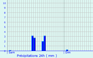 Graphique des précipitations prvues pour Hostert-ls-Folschette