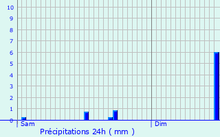 Graphique des précipitations prvues pour Ans