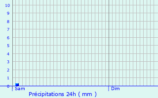 Graphique des précipitations prvues pour Smerville