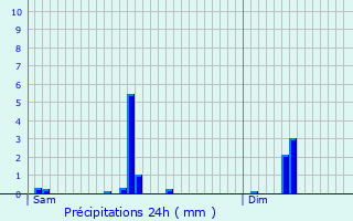 Graphique des précipitations prvues pour Kneppchen