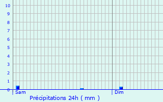 Graphique des précipitations prvues pour Chambeugle