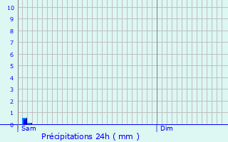 Graphique des précipitations prvues pour Tripleville