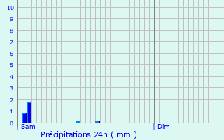 Graphique des précipitations prvues pour La Fert-Gaucher