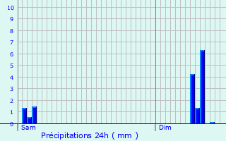 Graphique des précipitations prvues pour Keerbergen