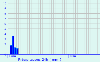 Graphique des précipitations prvues pour Bruay-la-Buissire