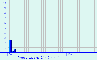 Graphique des précipitations prvues pour Masny