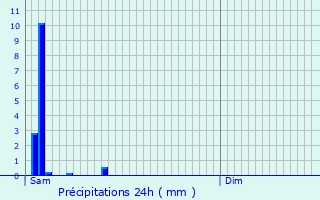 Graphique des précipitations prvues pour Galargues