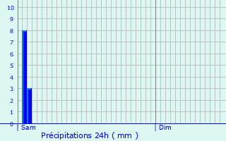 Graphique des précipitations prvues pour Tullins