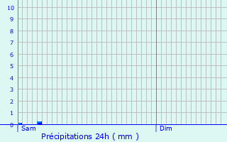 Graphique des précipitations prvues pour Moutiers-en-Puisaye