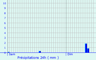 Graphique des précipitations prvues pour Ternat