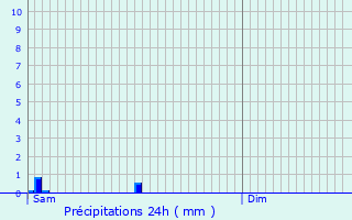 Graphique des précipitations prvues pour Saint-Loup-d