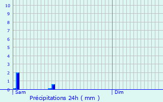 Graphique des précipitations prvues pour Crugey