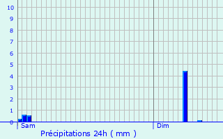 Graphique des précipitations prvues pour Jabbeke