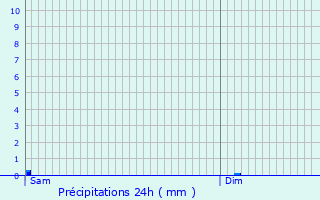 Graphique des précipitations prvues pour Collemiers