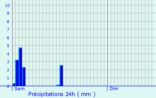 Graphique des précipitations prvues pour Villefranche