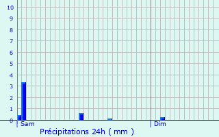 Graphique des précipitations prvues pour Charny