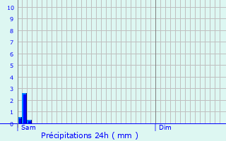 Graphique des précipitations prvues pour Mons-en-Baroeul