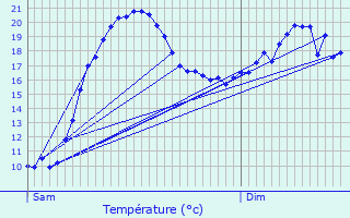 Graphique des tempratures prvues pour Achres