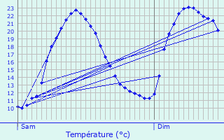 Graphique des tempratures prvues pour guilles