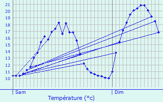 Graphique des tempratures prvues pour Farbersviller