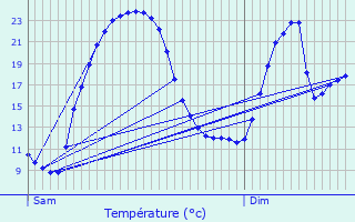 Graphique des tempratures prvues pour Marais-Vernier