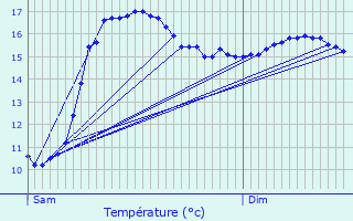 Graphique des tempratures prvues pour Gvres