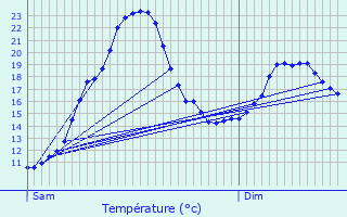 Graphique des tempratures prvues pour Losse