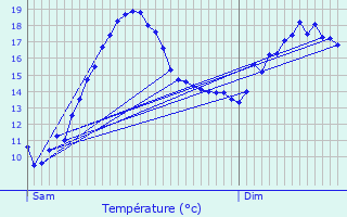 Graphique des tempratures prvues pour Sementron