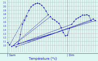 Graphique des tempratures prvues pour Bouaye