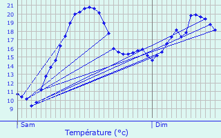 Graphique des tempratures prvues pour Port-de-Piles