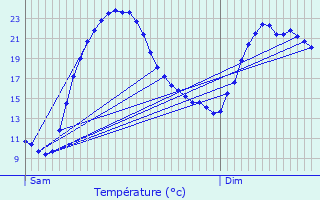 Graphique des tempratures prvues pour Obtre