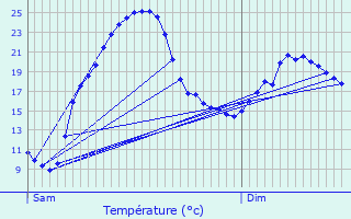 Graphique des tempratures prvues pour Urgosse