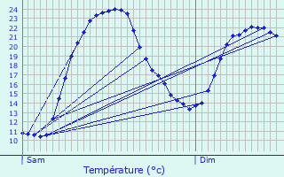 Graphique des tempratures prvues pour Tcou