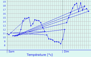 Graphique des tempratures prvues pour Concoules