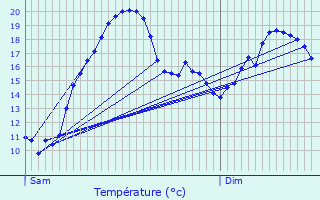 Graphique des tempratures prvues pour Thurageau