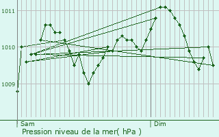 Graphe de la pression atmosphrique prvue pour Leopoldsburg