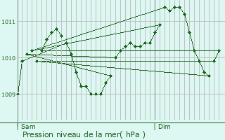 Graphe de la pression atmosphrique prvue pour Juprelle