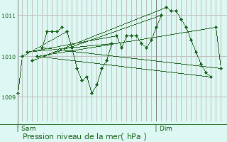 Graphe de la pression atmosphrique prvue pour Westerlo