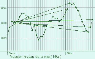 Graphe de la pression atmosphrique prvue pour Wellen