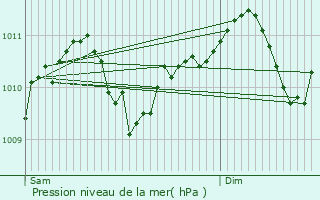Graphe de la pression atmosphrique prvue pour Waremme