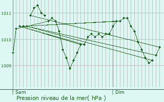 Graphe de la pression atmosphrique prvue pour Dillingen