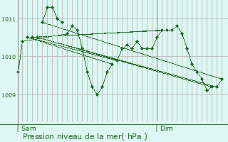 Graphe de la pression atmosphrique prvue pour Ettelbruck