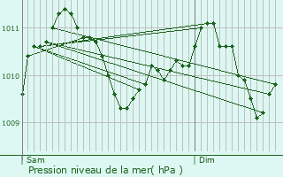 Graphe de la pression atmosphrique prvue pour Mompach