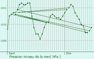 Graphe de la pression atmosphrique prvue pour Wincrange