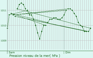 Graphe de la pression atmosphrique prvue pour Rambrouch