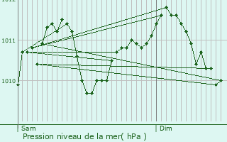 Graphe de la pression atmosphrique prvue pour Chastre