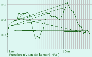 Graphe de la pression atmosphrique prvue pour Ternat